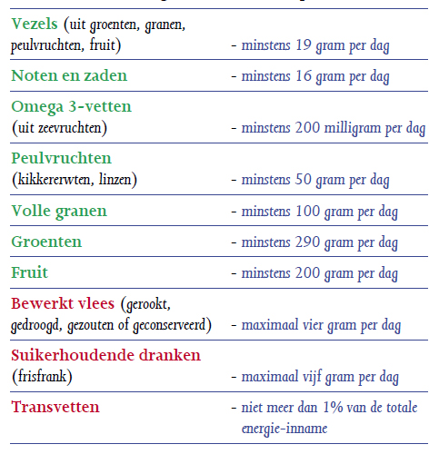 Dieetadvies